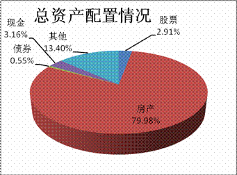 三套房产年轻家庭 如何调整资产配置_理财周刊