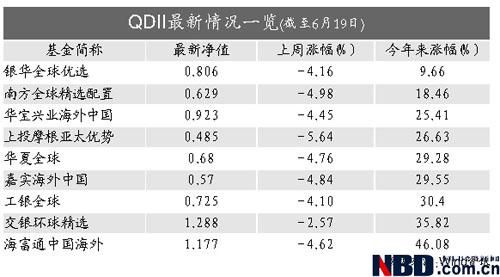 qdii数周连阳被终结 上周单位净值大跌4.5%_基