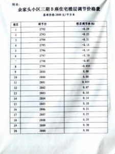 发生丑闻的武昌中心城区余家头小区三期b座住宅楼层调节价格表