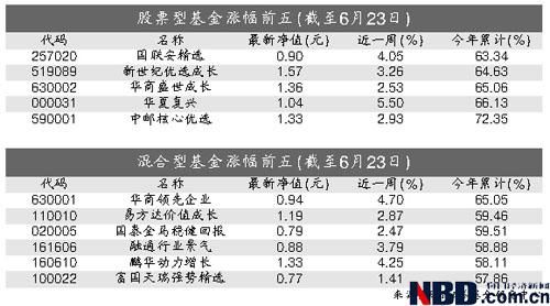 热点转换频繁 基金半年排名悬念多