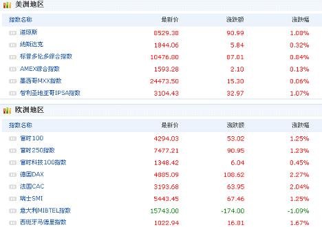 基金经理买进股票 道指涨90点_北美-美股