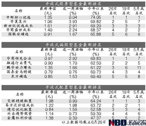 重仓股接连发飙 基金排头兵大换班(附名单)