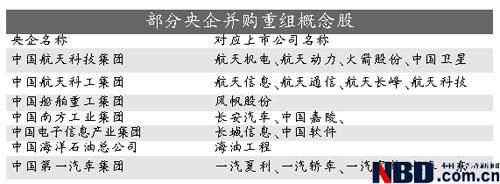 关注央企重组相关概念股