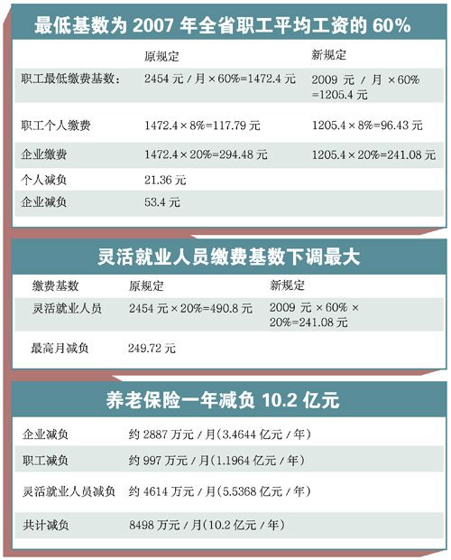 广州养老险最低缴费基数下调 月减负249元_即