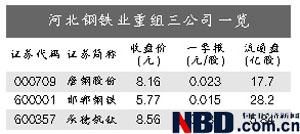 河北钢铁业整合 邯郸钢铁现10%套利空间
