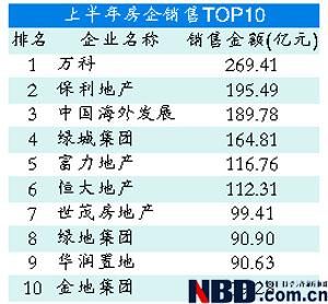 上半年楼市大阅兵 六房企销售破百亿