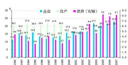 周小川：中美两国都应改革储蓄率