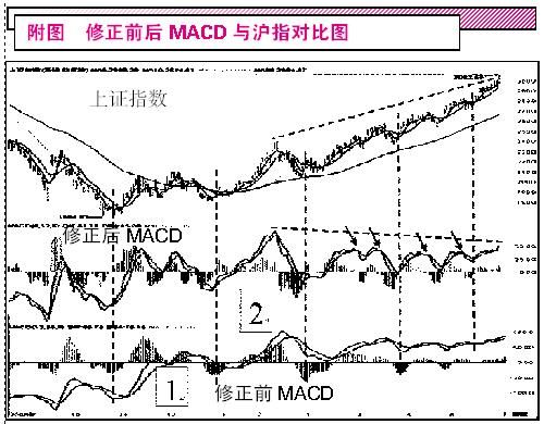 国元证券:修正后MACD透析的股指走向_大盘分