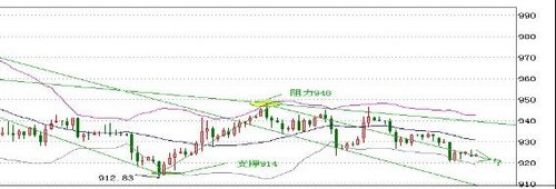 香港仟家信:7月7日技术解盘_金市分析
