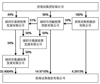 招商证券ipo