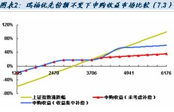 再谈瑞福优先申购、赎回的得与失_投资基金