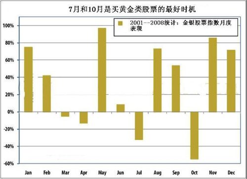 黄金台金评:黄金价格波动的季节性规律_金市分