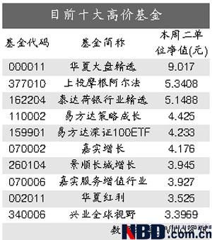 12只基金净值已超牛市巅峰期(附名单)_基金数