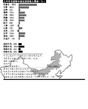 内蒙古财政收入增长继续领跑_即时报道