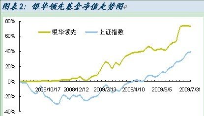 银华领先策略基金投资报告_基金知识