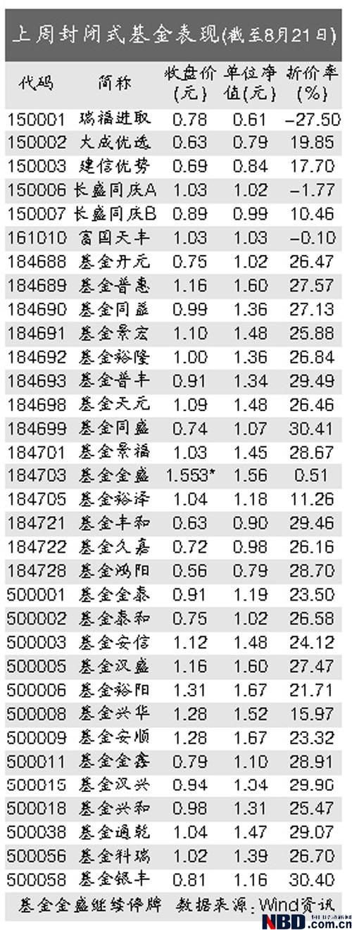 封基折价率走低 建信优势触及转开条款_基金