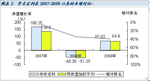 华安宏利股票型基金投资价值分析_投资基金