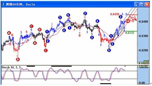 英镑和澳元走势分析_速递_财经_腾讯网