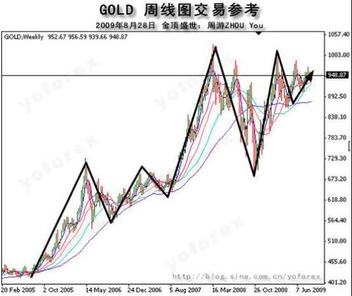金顶盛世:美元和黄金的对价关系_金市分析