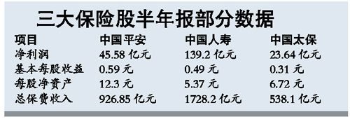 今年上半年中国太保净利润23.64亿元_即时报