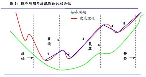 国泰君安:波浪理论预测大盘未来4种走势
