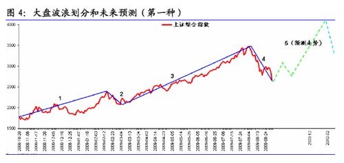 国泰君安:波浪理论预测大盘未来4种走势(图解)