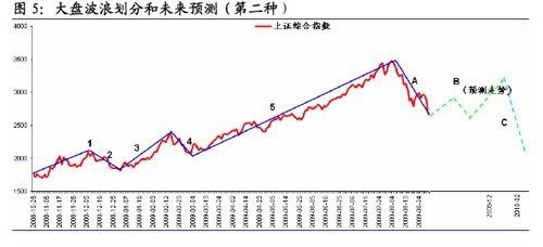 国泰君安:波浪理论预测大盘未来4种走势(图解