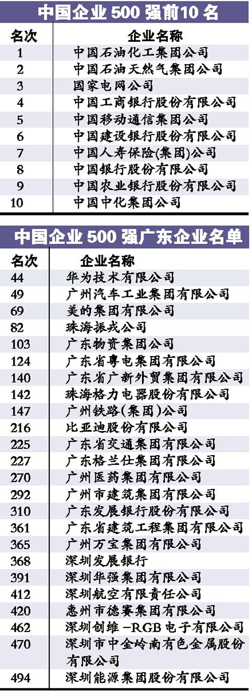 中国企业500强净利润首超美国企业500强_即时
