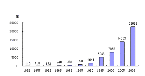 中国与世界gdp增速图_2008gdp世界