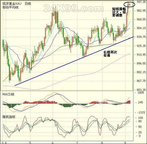 黄金技术分析:现货黄金回调后继续看涨_能源贵