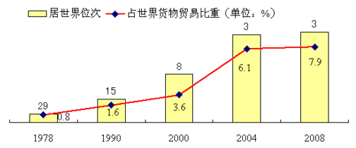 发展的新特点,问题及对策建议当前中国外贸发展面临的环境是很有利的