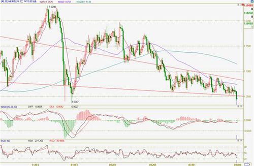 美元兑日圆跌破5日均线_速递