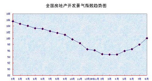 8月份全國70個大中城市房價同比上漲2.0%