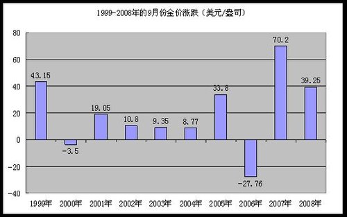 黄金台:9月份金价走势回顾与预测_金市分析