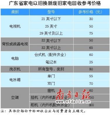 广东旧家电上门回收 用户协商议价仍有空间_产