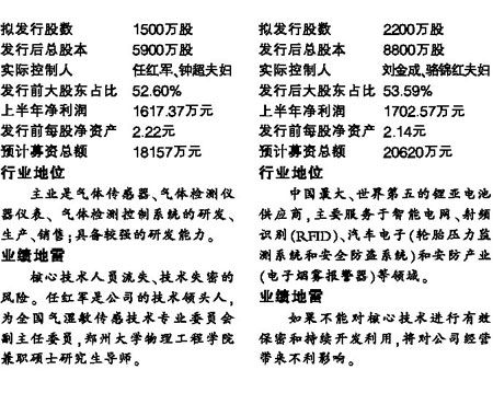 创业板第二批六家上会公司名单及简介_创业板