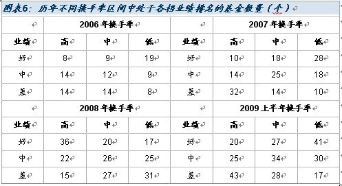 基金换手率研究分析报告_投资基金