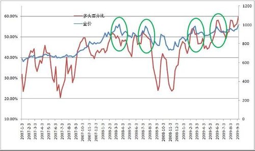 黄金台:提防期金多头平仓_金市分析