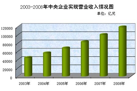 收入证明_央企营业收入利润率