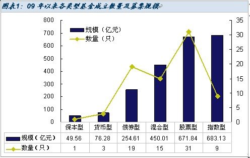 9月上旬新发基金投资要点全解析_投资基金