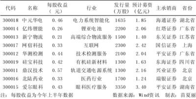 第一批创业板公司中签率出炉_综合新闻