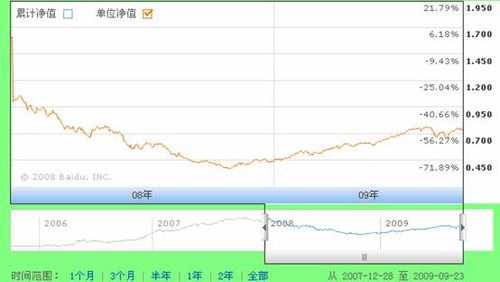 新世纪优选成长基金投资价值分析_投资基金