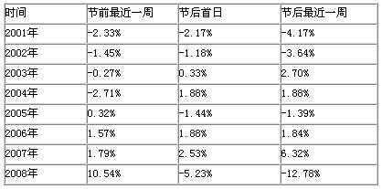 2001-2008年历年国庆前后沪指涨跌幅对照表 