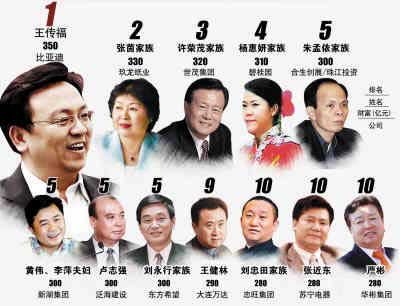 2009年胡润百富榜前十名企业排名(图)_理财新