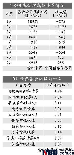 基金卖股买债持续 9月债券托管再增288亿_基