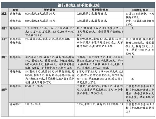 异地汇款可搭银行免费车 网银比柜台便宜