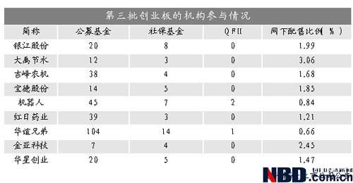 第三批创业板申购 基金网上积极网下消极_基金