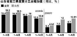 2021山东经济总量预计增长_山东经济学院牛玉红