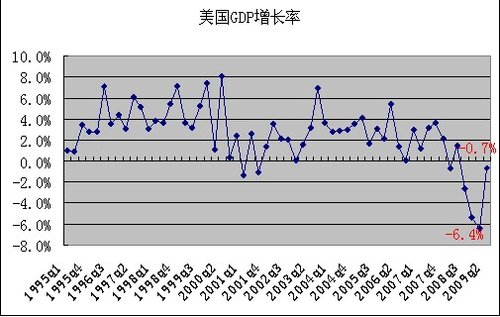 gdp走势分析(3)