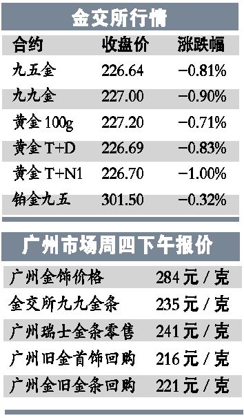 金价走高大市不变 耐心等待长线收益